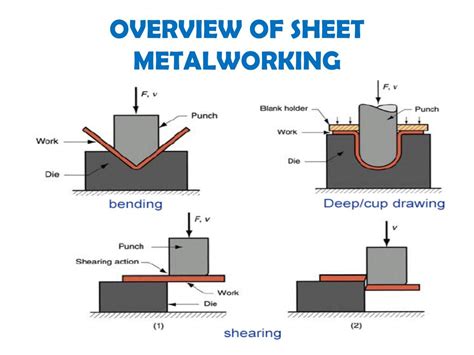 sheet metal working|sheet metal process in manufacturing.